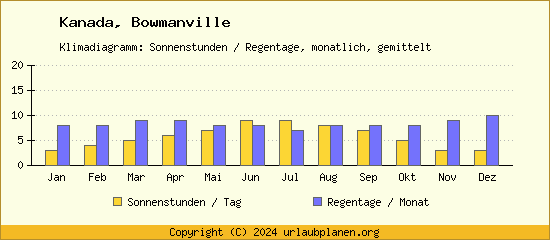 Klimadaten Bowmanville Klimadiagramm: Regentage, Sonnenstunden
