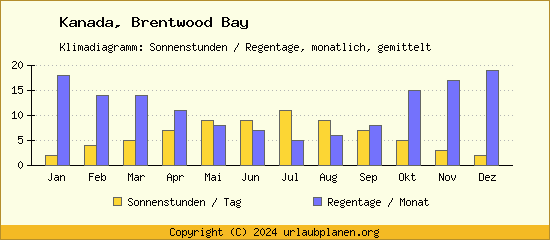 Klimadaten Brentwood Bay Klimadiagramm: Regentage, Sonnenstunden