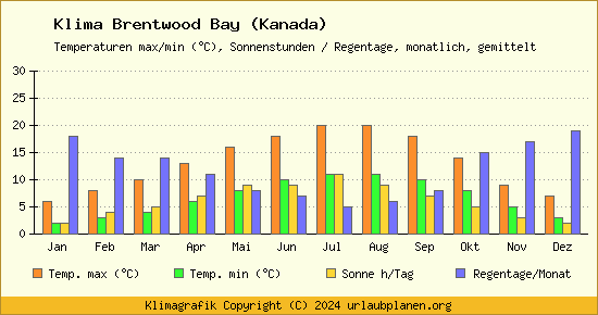 Klima Brentwood Bay (Kanada)