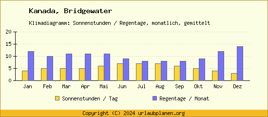 Klimadaten Bridgewater Klimadiagramm: Regentage, Sonnenstunden