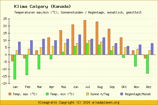 Klima Calgary (Kanada)