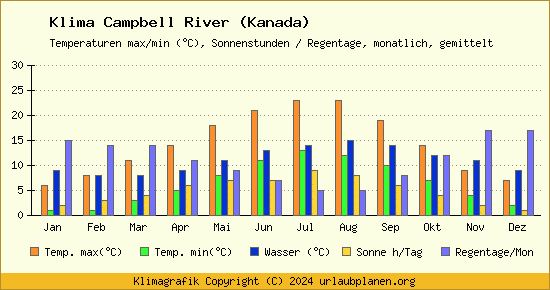 Klima Campbell River (Kanada)