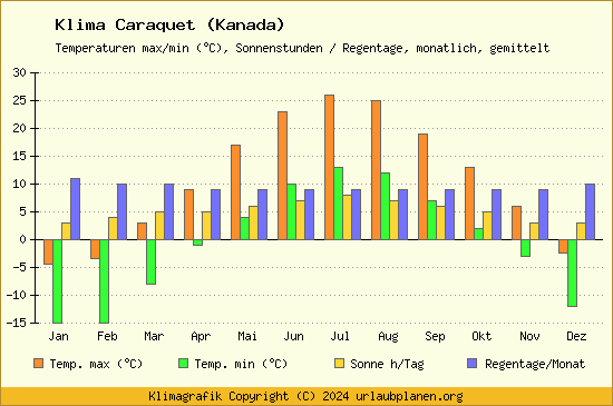 Klima Caraquet (Kanada)
