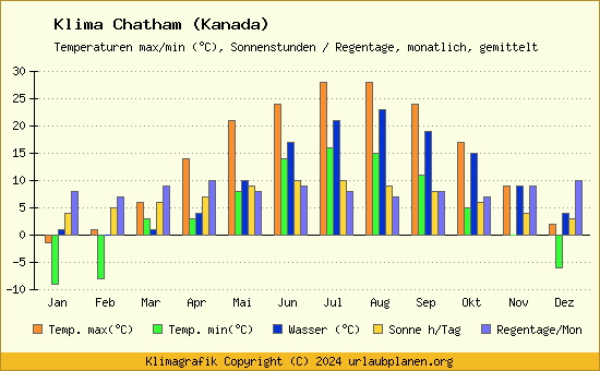 Klima Chatham (Kanada)