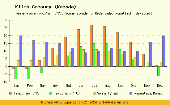 Klima Cobourg (Kanada)