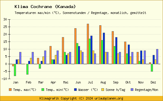 Klima Cochrane (Kanada)