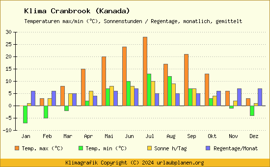 Klima Cranbrook (Kanada)
