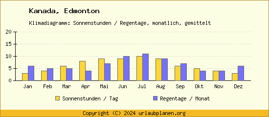 Klimadaten Edmonton Klimadiagramm: Regentage, Sonnenstunden