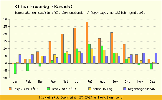 Klima Enderby (Kanada)