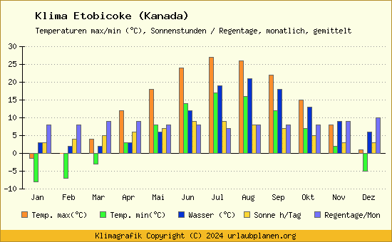 Klima Etobicoke (Kanada)