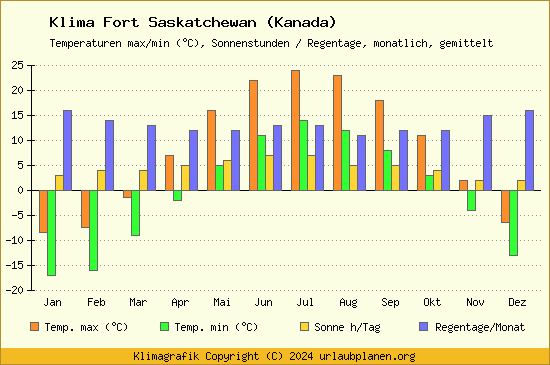 Klima Fort Saskatchewan (Kanada)