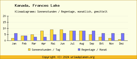 Klimadaten Frances Lake Klimadiagramm: Regentage, Sonnenstunden