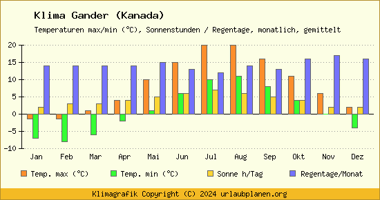 Klima Gander (Kanada)