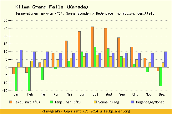 Klima Grand Falls (Kanada)