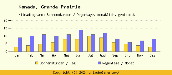 Klimadaten Grande Prairie Klimadiagramm: Regentage, Sonnenstunden