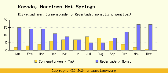 Klimadaten Harrison Hot Springs Klimadiagramm: Regentage, Sonnenstunden