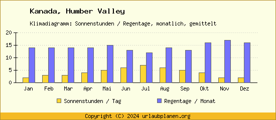 Klimadaten Humber Valley Klimadiagramm: Regentage, Sonnenstunden