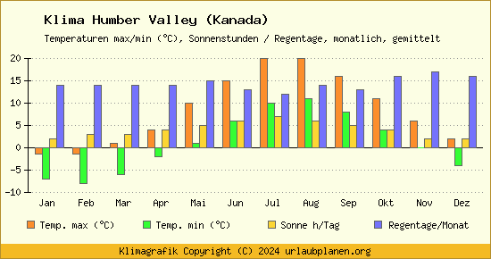 Klima Humber Valley (Kanada)