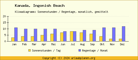 Klimadaten Ingonish Beach Klimadiagramm: Regentage, Sonnenstunden