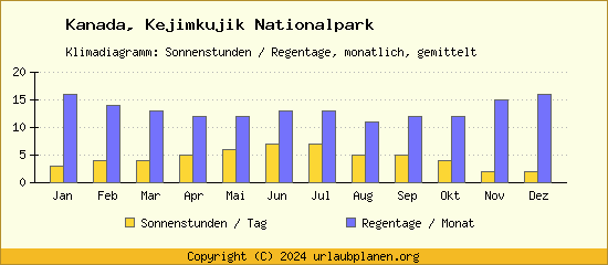 Klimadaten Kejimkujik Nationalpark Klimadiagramm: Regentage, Sonnenstunden