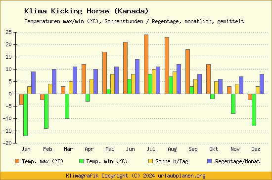 Klima Kicking Horse (Kanada)