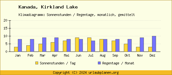 Klimadaten Kirkland Lake Klimadiagramm: Regentage, Sonnenstunden