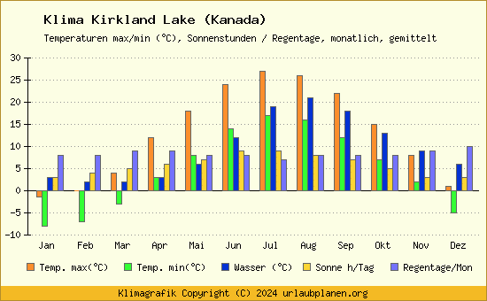 Klima Kirkland Lake (Kanada)