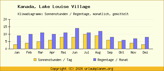 Klimadaten Lake Louise Village Klimadiagramm: Regentage, Sonnenstunden
