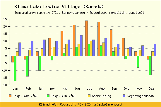 Klima Lake Louise Village (Kanada)