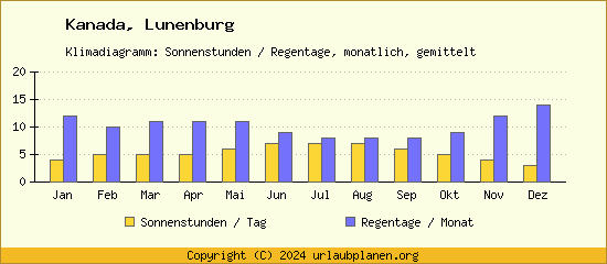 Klimadaten Lunenburg Klimadiagramm: Regentage, Sonnenstunden