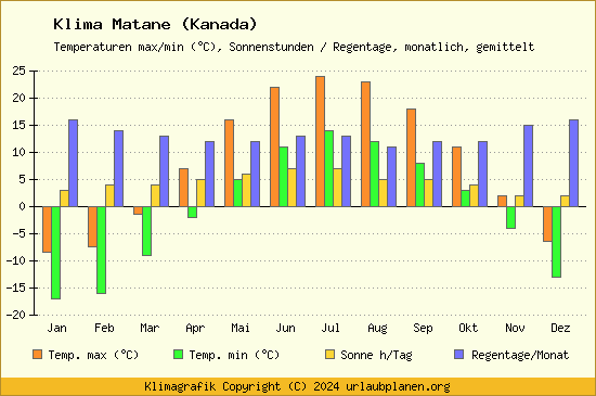 Klima Matane (Kanada)