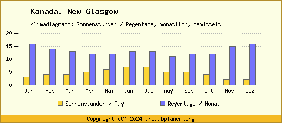 Klimadaten New Glasgow Klimadiagramm: Regentage, Sonnenstunden