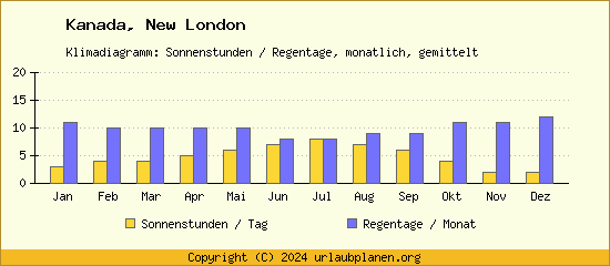 Klimadaten New London Klimadiagramm: Regentage, Sonnenstunden