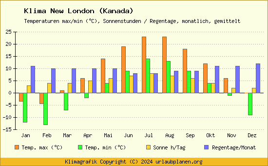 Klima New London (Kanada)