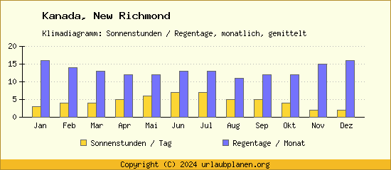 Klimadaten New Richmond Klimadiagramm: Regentage, Sonnenstunden