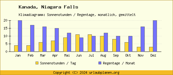 Klimadaten Niagara Falls Klimadiagramm: Regentage, Sonnenstunden