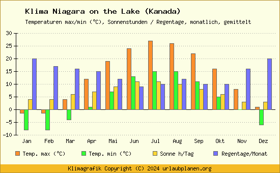 Klima Niagara on the Lake (Kanada)