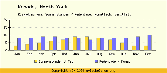 Klimadaten North York Klimadiagramm: Regentage, Sonnenstunden