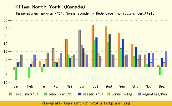 Klima North York (Kanada)