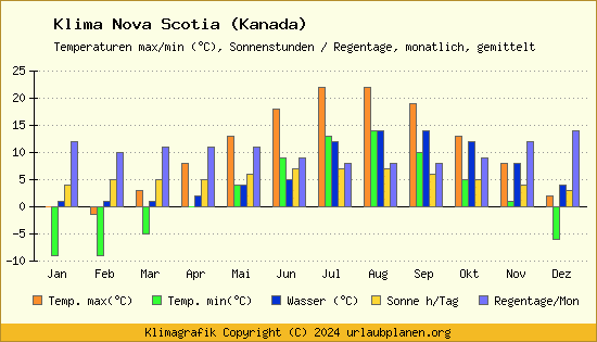 Klima Nova Scotia (Kanada)