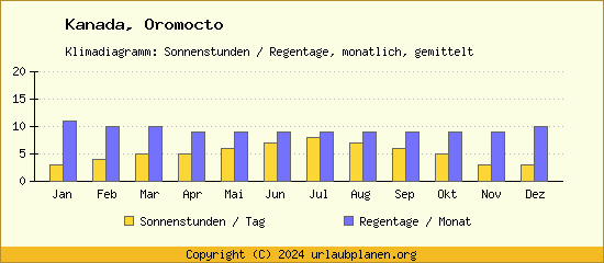 Klimadaten Oromocto Klimadiagramm: Regentage, Sonnenstunden