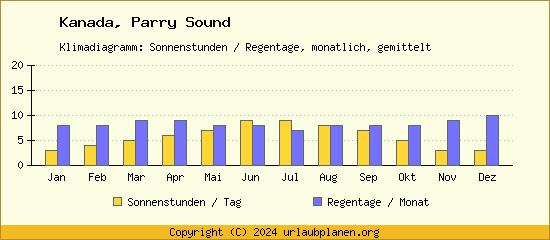Klimadaten Parry Sound Klimadiagramm: Regentage, Sonnenstunden
