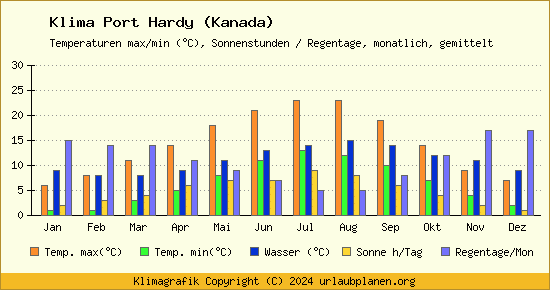 Klima Port Hardy (Kanada)