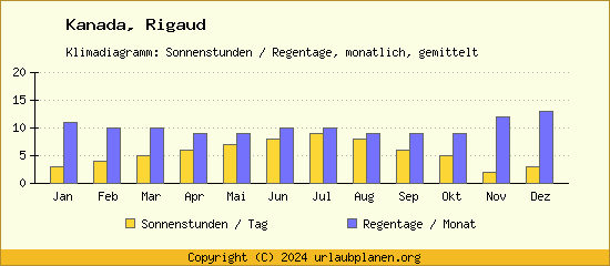 Klimadaten Rigaud Klimadiagramm: Regentage, Sonnenstunden