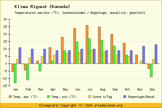 Klima Rigaud (Kanada)