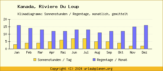 Klimadaten Riviere Du Loup Klimadiagramm: Regentage, Sonnenstunden