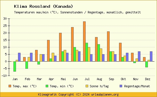 Klima Rossland (Kanada)