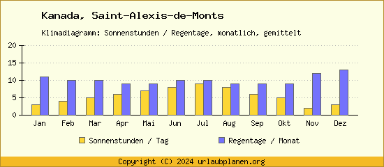 Klimadaten Saint Alexis de Monts Klimadiagramm: Regentage, Sonnenstunden