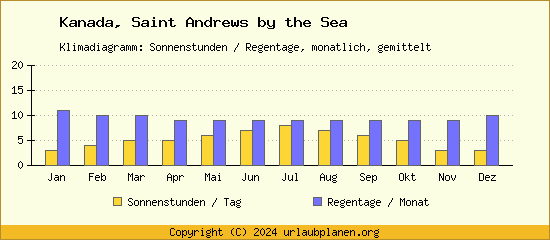 Klimadaten Saint Andrews by the Sea Klimadiagramm: Regentage, Sonnenstunden