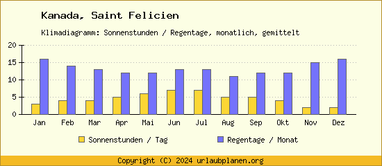 Klimadaten Saint Felicien Klimadiagramm: Regentage, Sonnenstunden